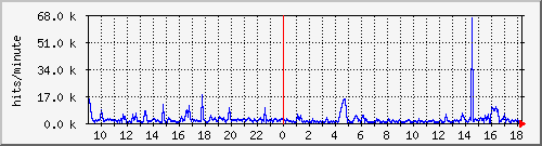 apache2_hits Traffic Graph