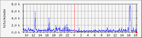 apache2_web_hits Traffic Graph
