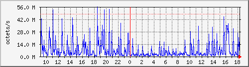 apache2_web_traffic Traffic Graph