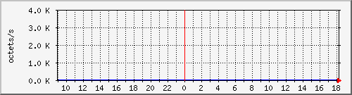 apache2_ww1_traffic Traffic Graph