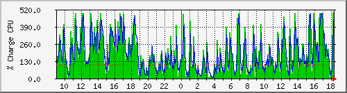 cpu Traffic Graph