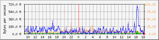 db1_bytes_mysql Traffic Graph